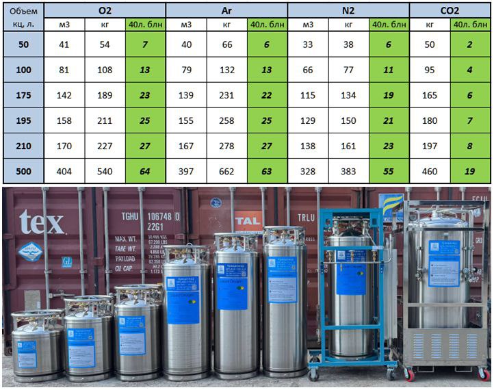 вместимость криоцилиндров, сравнение с газовыми баллонами